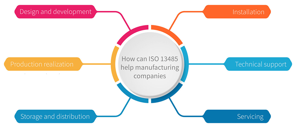 Why Is the Chinese Manufacturing Industry Popular In the World? How an ISO 13485 Audit Can Help Ensure Product Quality.