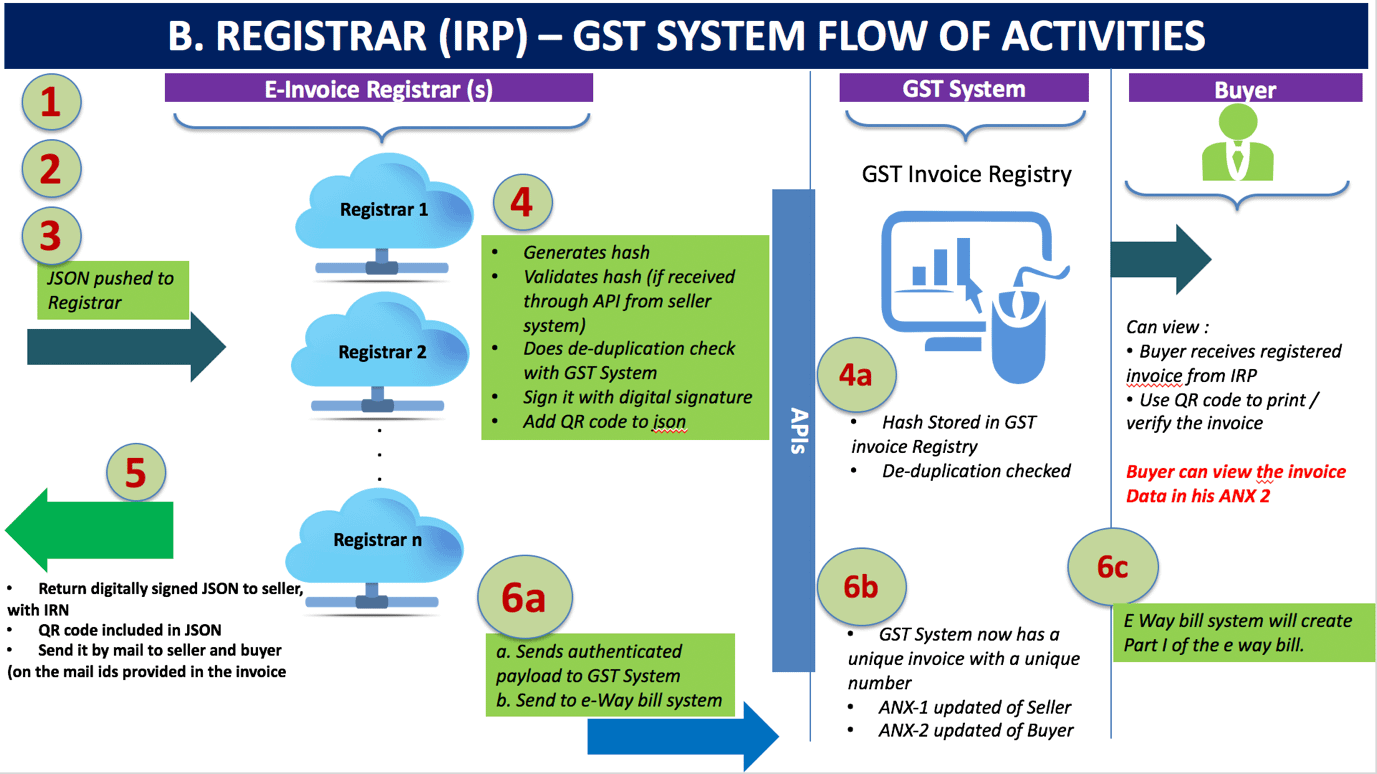 5-Step Process for Generating a Valid eInvoice in GST